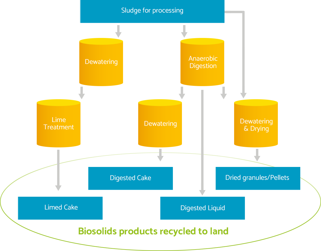 ABOUT BIOSOLIDS Assured biosolids